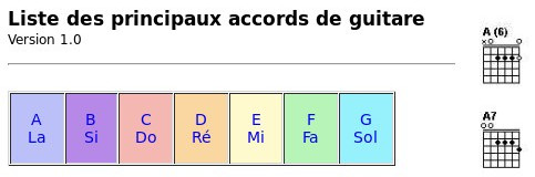 Liste des principaux accords de guitare